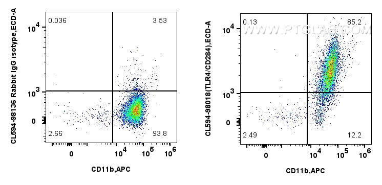 FC experiment of Balb/c mouse peritoneal macrophages using CL594-98018