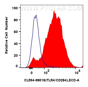 FC experiment of Balb/c mouse peritoneal macrophages using CL594-98018