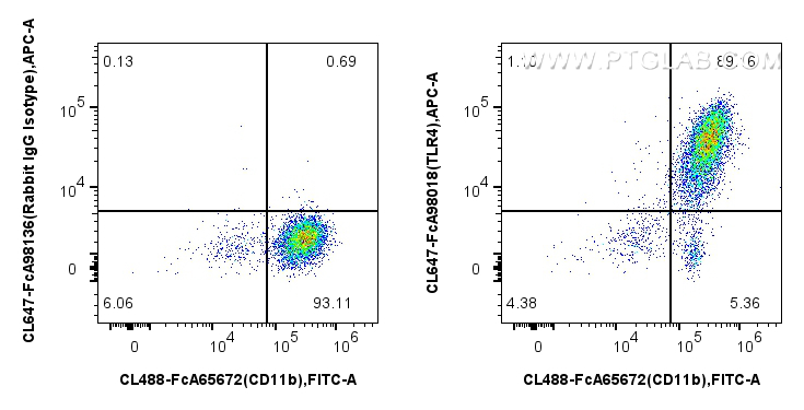 FC experiment of mouse peritoneal macrophages using CL647-FcA98018 FC experiment of mouse peritoneal macrophages using CL647-FcA98018