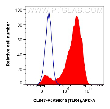 FC experiment of mouse peritoneal macrophages using CL647-FcA98018 FC experiment of mouse peritoneal macrophages using CL647-FcA98018