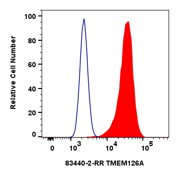 FC experiment of HeLa using 83440-2-RR (same clone as 83440-2-PBS)