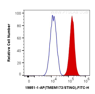 FC experiment of THP-1 using 19851-1-AP