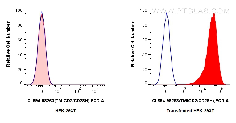 FC experiment of Transfected HEK-293T using CL594-98263 FC experiment of Transfected HEK-293T using CL594-98263