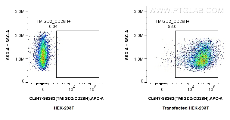 FC experiment of Transfected HEK-293T using CL647-98263 FC experiment of Transfected HEK-293T using CL647-98263