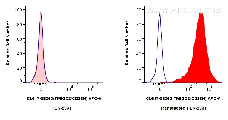 FC experiment of Transfected HEK-293T using CL647-98263 FC experiment of Transfected HEK-293T using CL647-98263