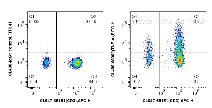 FC experiment of human PBMCs using CL488-69002