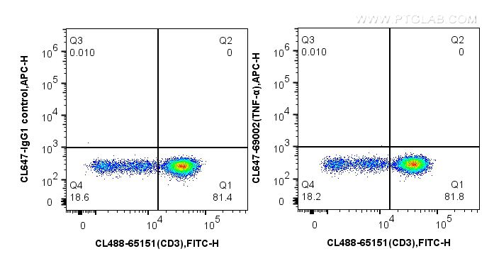 FC experiment of human PBMCs using CL647-69002
