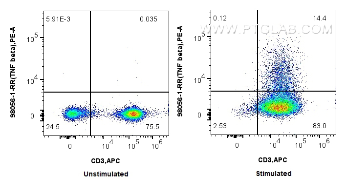 FC experiment of human PBMCs using 98056-1-RR (same clone as 98056-1-PBS)