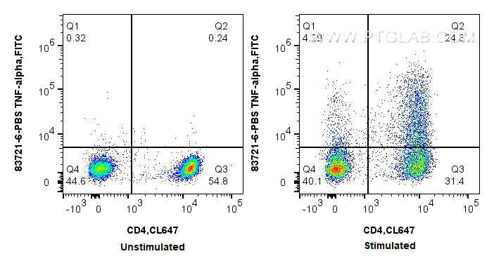 FC experiment of human PBMCs using 83721-6-PBS
