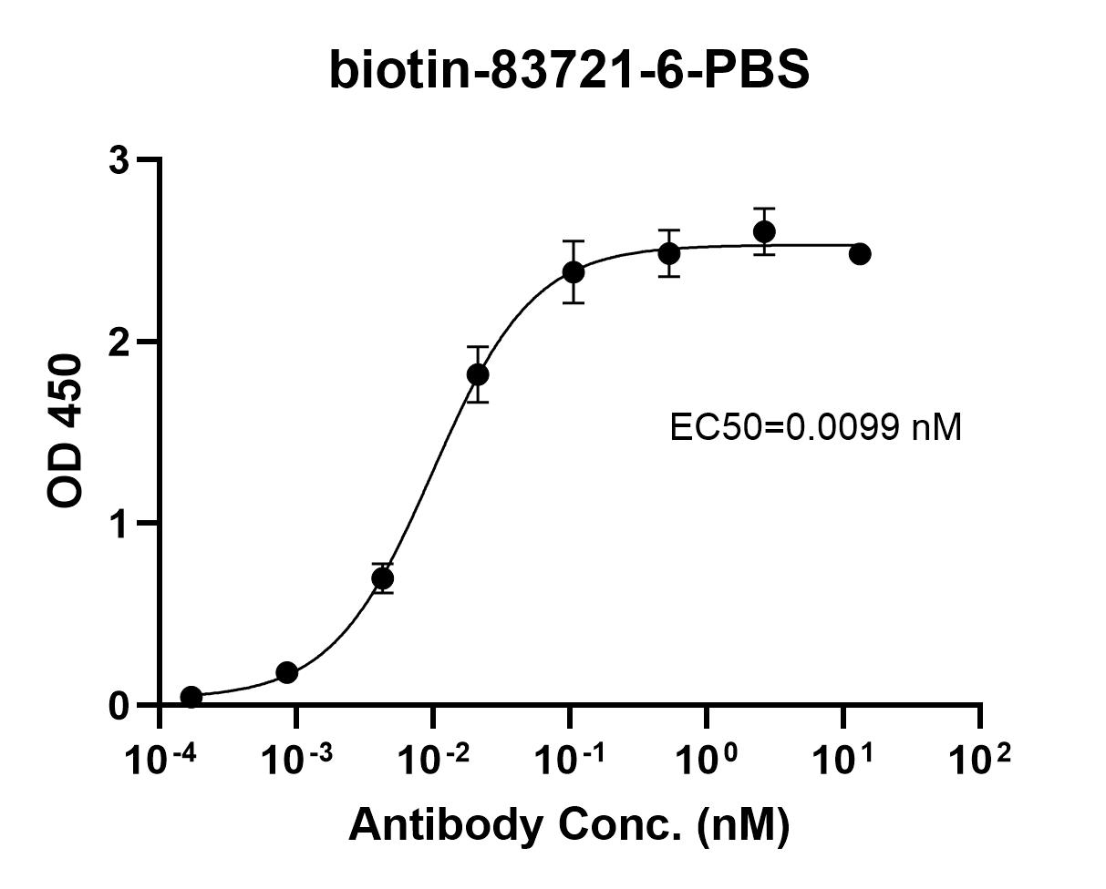 ELISA experiment of human PBMCs using 83721-6-RR (same clone as 83721-6-PBS)