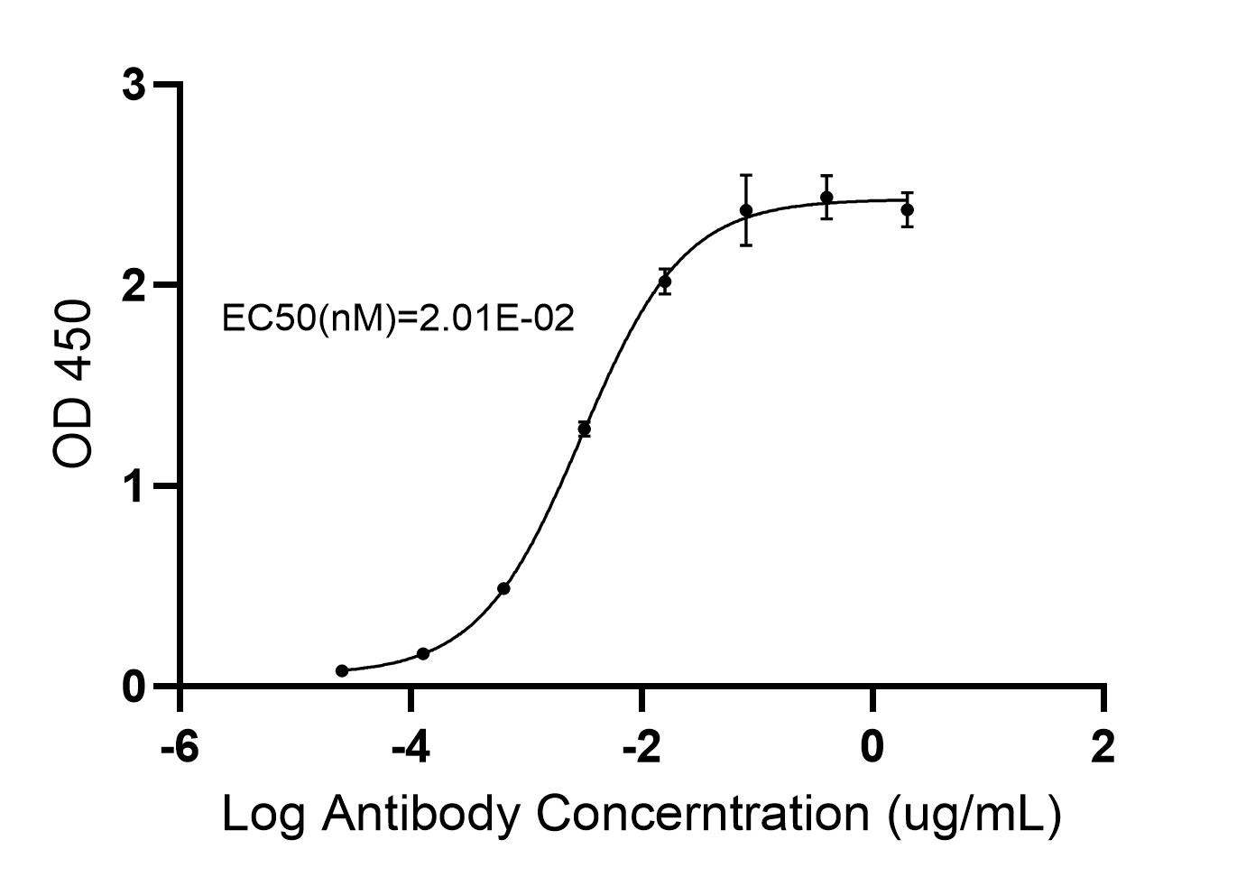 ELISA experiment of peptide using 83721-6-RR (same clone as 83721-6-PBS)