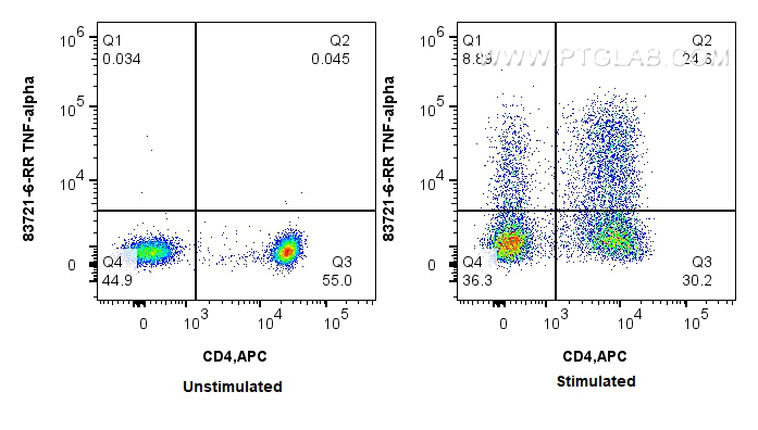 FC experiment of human PBMCs using 83721-6-RR (same clone as 83721-6-PBS)