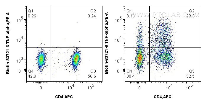 FC experiment of human PBMCs using Biotin-83721-6