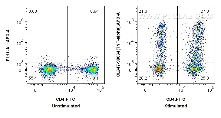 FC experiment of human PBMCs using CL647-98064