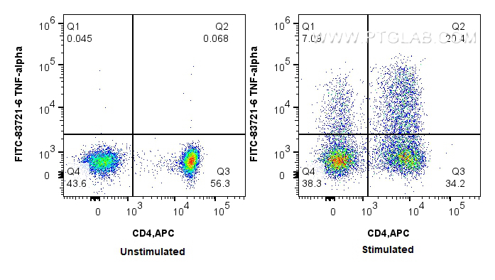 FC experiment of human PBMCs using FITC-83721-6 FC experiment of human PBMCs using FITC-83721-6