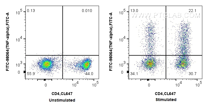 FC experiment of human PBMCs using FITC-98064
