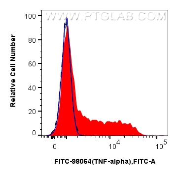 FC experiment of human PBMCs using FITC-98064