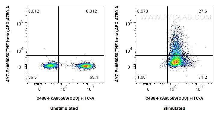 FC experiment of human PBMCs using AY7-FcA98056 FC experiment of human PBMCs using AY7-FcA98056