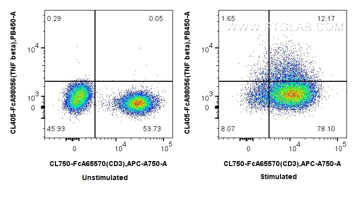 FC experiment of human PBMCs using CL405-FcA98056 FC experiment of human PBMCs using CL405-FcA98056