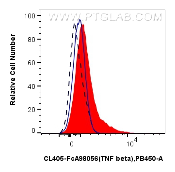 FC experiment of human PBMCs using CL405-FcA98056 FC experiment of human PBMCs using CL405-FcA98056