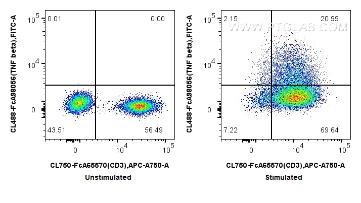 FC experiment of human PBMCs using CL488-FcA98056 FC experiment of human PBMCs using CL488-FcA98056