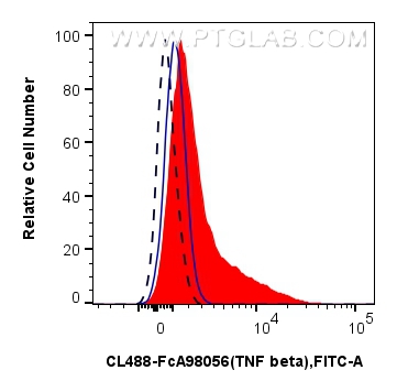 FC experiment of human PBMCs using CL488-FcA98056 FC experiment of human PBMCs using CL488-FcA98056