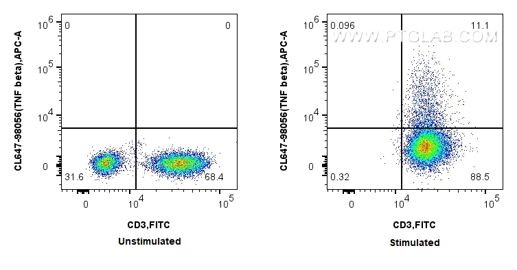 FC experiment of human PBMCs using CL647-98056