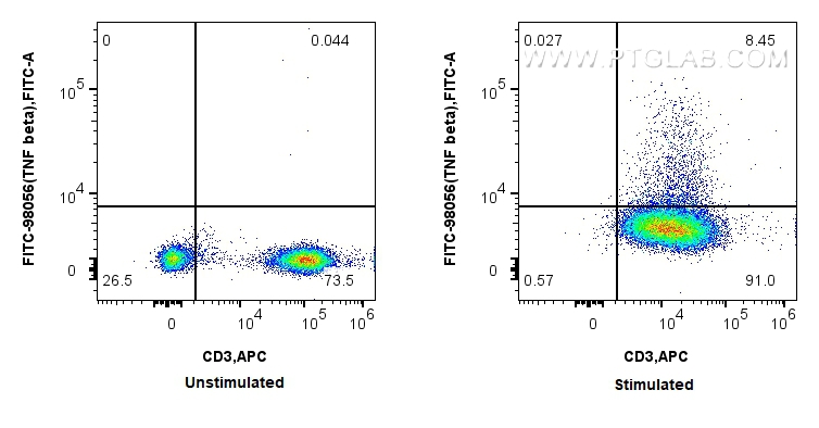 FC experiment of human PBMCs using FITC-98056