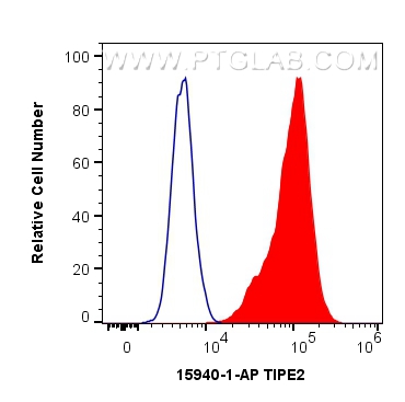 FC experiment of THP-1 using 15940-1-AP