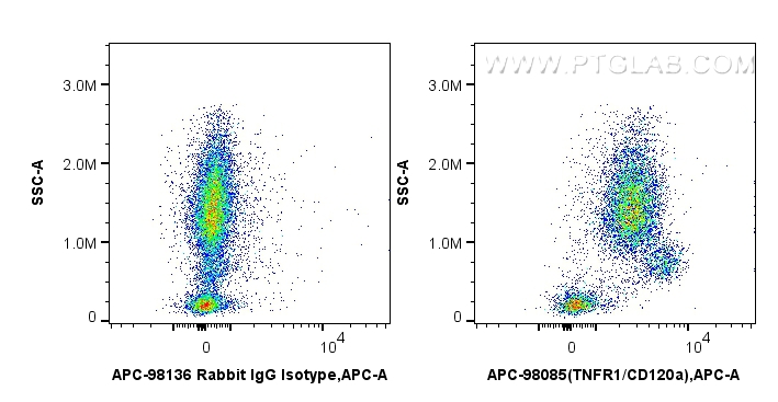 FC experiment of human peripheral blood leukocytes using APC-98085