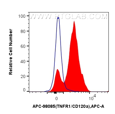 FC experiment of human peripheral blood leukocytes using APC-98085