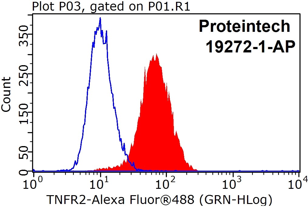 TNFR2 / TNFRSF1B