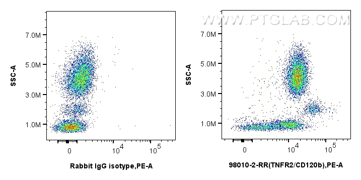 FC experiment of human peripheral blood leukocytes using 98010-2-RR (same clone as 98010-2-PBS)