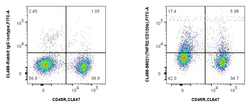 FC experiment of mouse splenocytes using CL488-98021