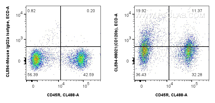 FC experiment of mouse splenocytes using CL594-98021
