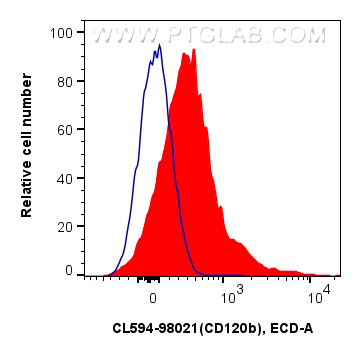 FC experiment of mouse splenocytes using CL594-98021