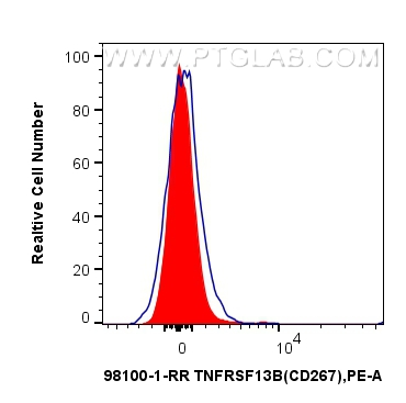 FC experiment of human PBMCs using 98100-1-RR (same clone as 98100-1-PBS)