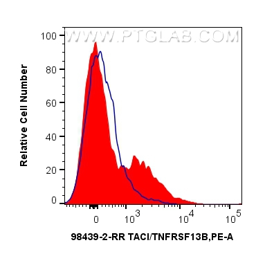 FC experiment of mouse splenocytes using 98439-2-RR (same clone as 98439-2-PBS) FC experiment of mouse splenocytes using 98439-2-RR (same clone as 98439-2-PBS)