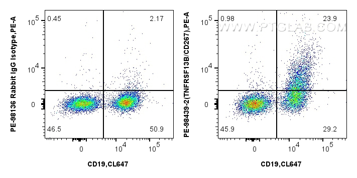 FC experiment of mouse splenocytes using PE-98439-2 FC experiment of mouse splenocytes using PE-98439-2