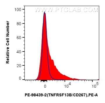 FC experiment of mouse splenocytes using PE-98439-2 FC experiment of mouse splenocytes using PE-98439-2