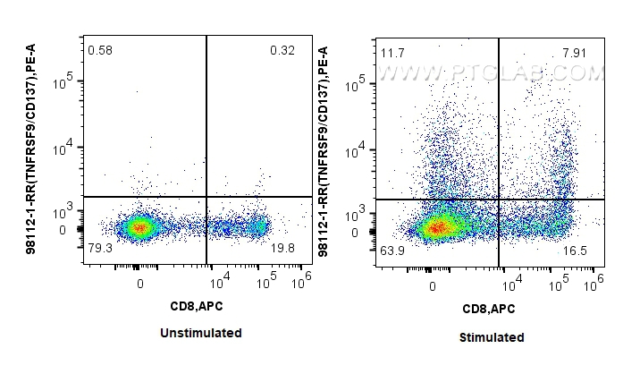 FC experiment of human PBMCs using 98112-1-RR