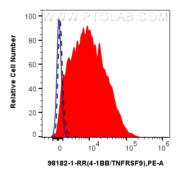 FC experiment of mouse splenocytes using 98182-1-RR (same clone as 98182-1-PBS)