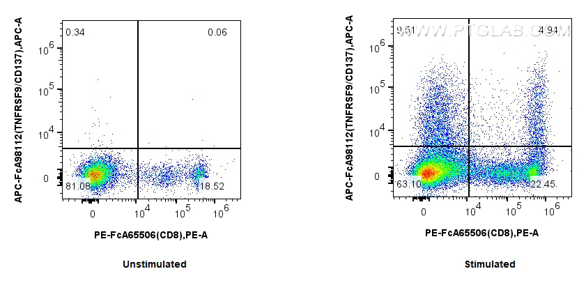FC experiment of human PBMCs using APC-FcA98112