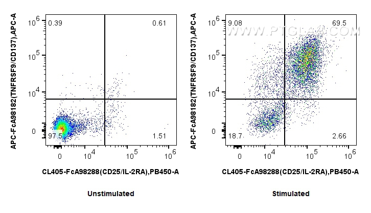 FC experiment of mouse splenocytes using APC-FcA98182 FC experiment of mouse splenocytes using APC-FcA98182