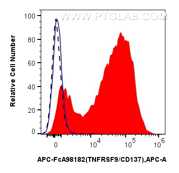 FC experiment of mouse splenocytes using APC-FcA98182 FC experiment of mouse splenocytes using APC-FcA98182