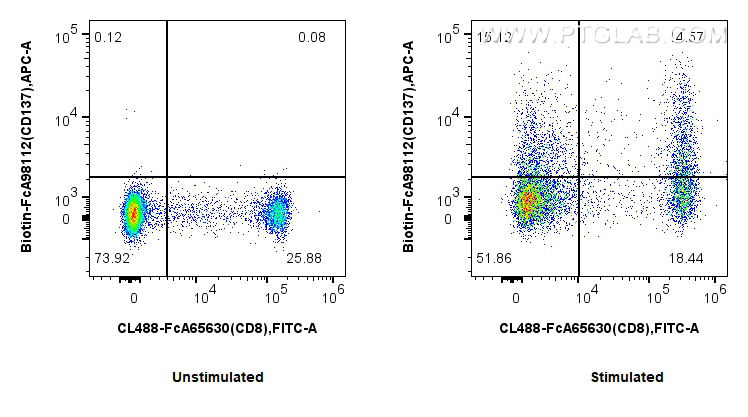 FC experiment of human PBMCs using Biotin-FcA98112 FC experiment of human PBMCs using Biotin-FcA98112