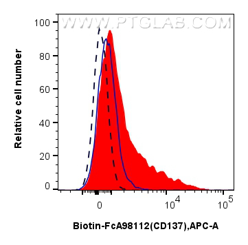 FC experiment of human PBMCs using Biotin-FcA98112 FC experiment of human PBMCs using Biotin-FcA98112