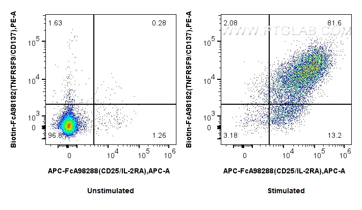 FC experiment of mouse splenocytes using Biotin-FcA98182
