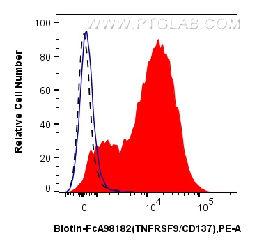 FC experiment of mouse splenocytes using Biotin-FcA98182