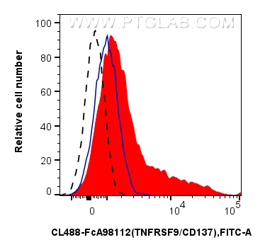 FC experiment of human PBMCs using CL488-FcA98112 FC experiment of human PBMCs using CL488-FcA98112